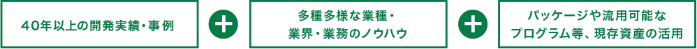 40年超の開発実績・事例 多種多様な業種・業界・業務のノウハウ パッケージや流用可能なプログラム等、現存資産の活用