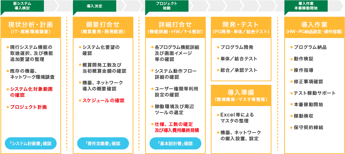 新システム導入検討 導入決定 プロジェクト始動 導入作業 本番稼働開始