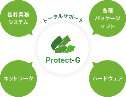 Protect-G トータルサポート 基幹業務システム 各種パッケージソフト ネットワーク ハードウェア