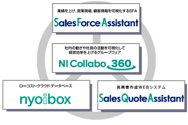 Niコンサルティング Ni Collabo Smart 開発 導入事例 ジィ アンド ジィ株式会社